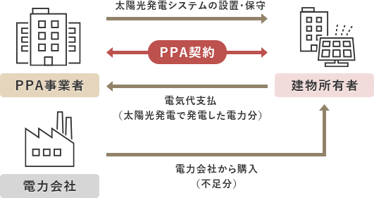 建物所有者はPPA事業者とのPPA契約により太陽光発電システムの設置・保守を受け、太陽光発電で発電した電力分の電気代を支払います。また、不足する電力は電力会社から購入します。