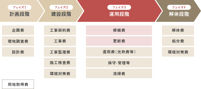 フェイズ１の計画段階では企画費、現地調査費、設計費、用地取得費が発生します。フェイズ２の建設段階では工事契約費、工事費、工事監理費、施工検査費、環境対策費が発生します。フェイズ３の運用段階では修繕費、更新費、運用費（光熱費等）、保守・管理等、清掃費が発生します。フェイズ４の解体段階では解体費、処分費、環境対策費が発生します。