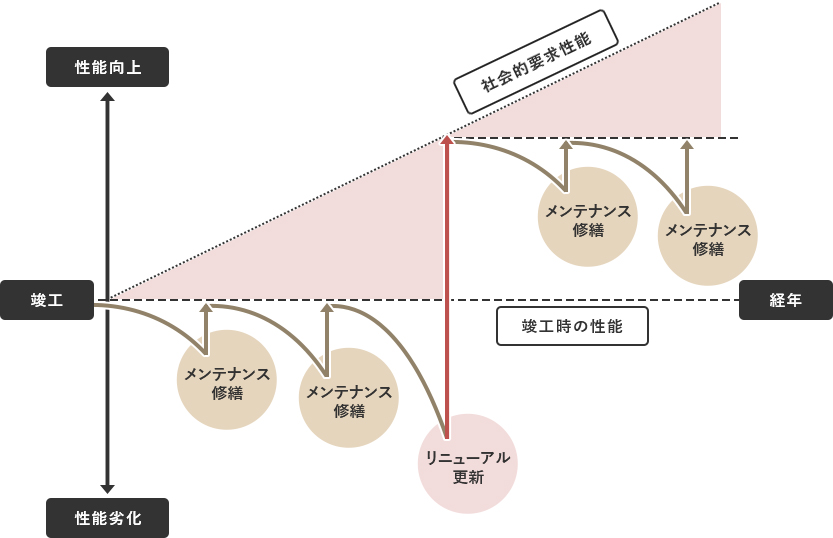 建物の経年劣化に対して、竣工時の性能を維持するための定期修繕・更新だけではなく、社会的要求性能への対策としてリニューアルを行い建物の性能を向上させます。