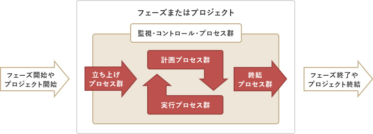 フェーズまたはプロジェクトは、開始から終結までの間に、立ち上げ・計画・実行・監視コントロール・終結の5つのプロセス群の流れに沿って管理されます。