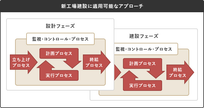 新工場建設に適用可能なアプローチ 設計、建設のそれぞれのフェーズに、立ち上げ・計画・実行・監視コントロール・終結の5つのプロセスがあります。設計フェーズの完了前に、並行して建設フェーズが進行します。