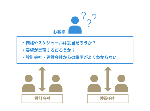 お客様 対 設計会社・建設会社では お客様は「価格やスケジュールは妥当だろうか？」「要望が実現するだろうか？」「設計会社・建設会社からの説明がよくわからない。」