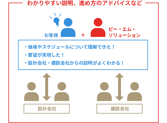 お客様とピー・エム・ソリューション 対 設計会社・建設会社では お客様は わかりやすい説明、進め方のアドバイスなどにより、「価格やスケジュールについて理解できた！」「要望が実現した！」「設計会社・建設会社からの説明がよくわかる！」