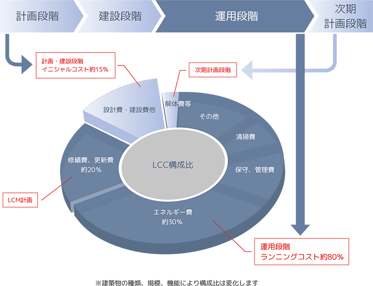 LCC構成比 [計画・建設段階(イニシャルコスト)]:約15% 設計費・建設費用、[運用段階(ランニングコスト)]:約80% 解体費等(次期計画段階) その他 清掃費 保守、管理費 エネルギー費(約30%)、[LCM計画]:修繕費、更新費(約20%) ※建築物の種類、規模、機能により構成比は変化します